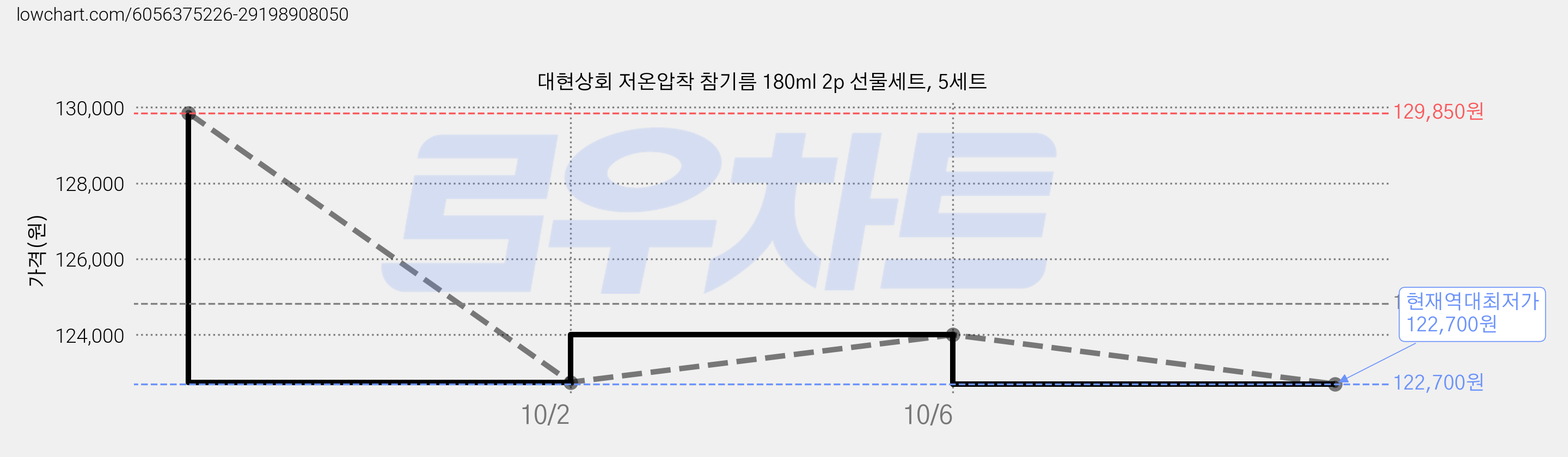 대현상회 저온압착 참기름 180ml 2p 선물세트, 5세트 가격 변동 차트, 현재가 122,700원, 역대최저가