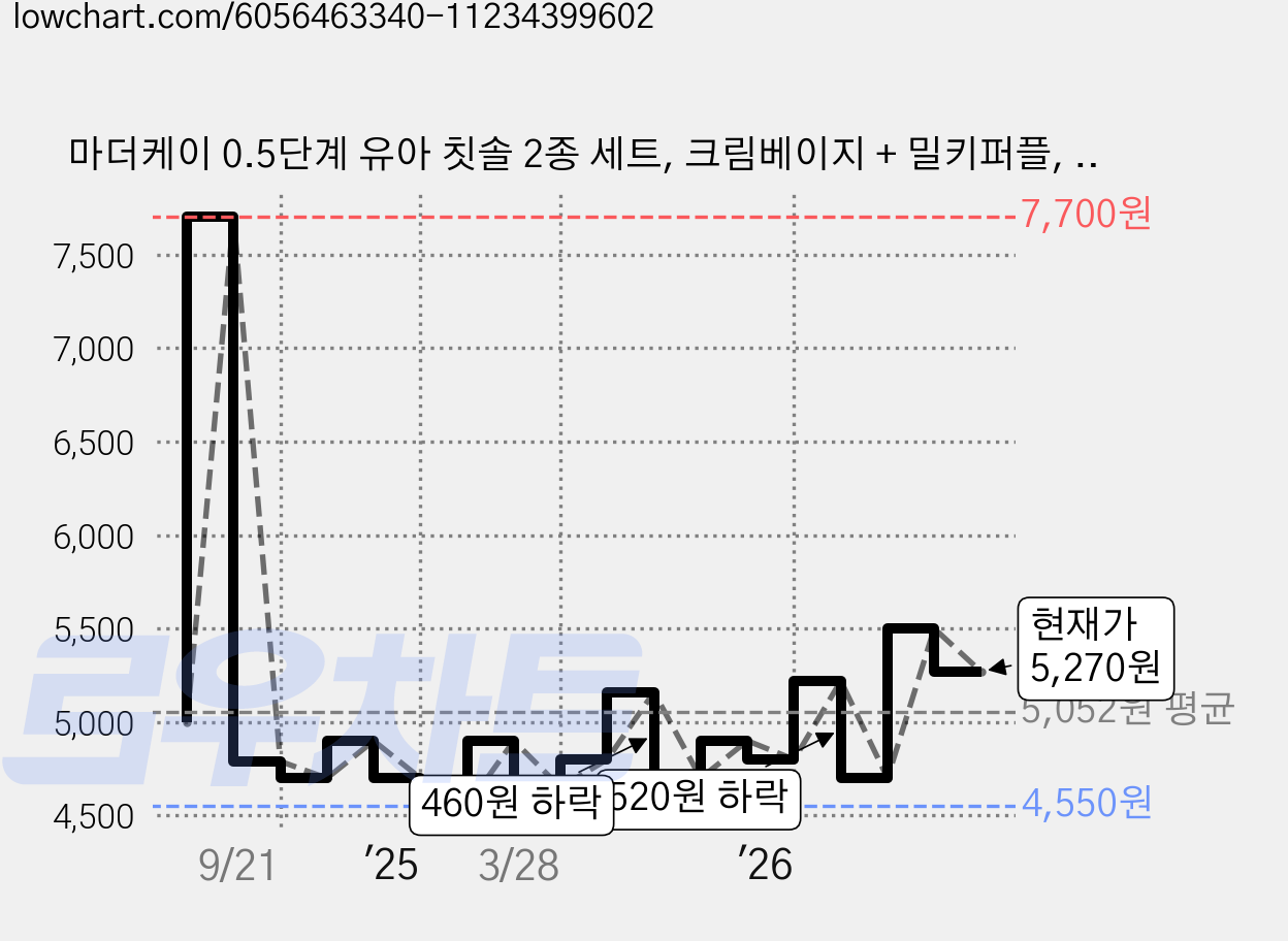 마더케이 0.5단계 유아 칫솔 2종 세트, 크림베이지 + 밀키퍼플, 2개입, 1세트 가격 변동 차트, 현재가 5,270원, 관측 최저가 4,550원