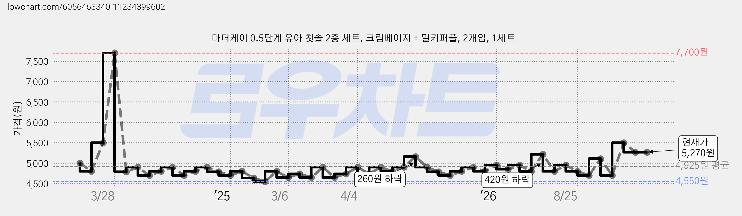 마더케이 0.5단계 유아 칫솔 2종 세트, 크림베이지 + 밀키퍼플, 2개입, 1세트 가격 변동 차트, 현재가 5,270원, 관측 최저가 4,550원
