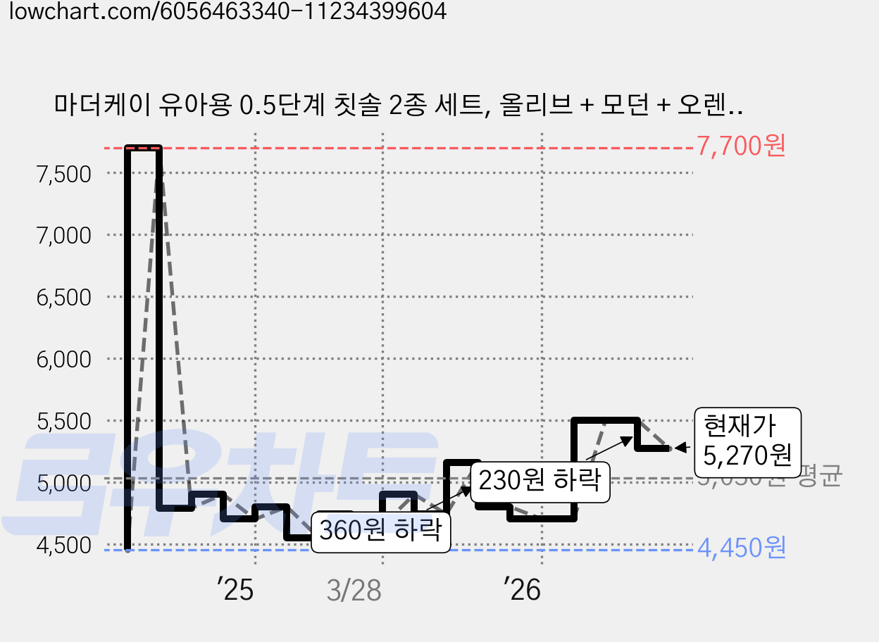 마더케이 유아용 0.5단계 칫솔 2종 세트, 올리브 + 모던 + 오렌지, 2개입, 1세트 가격 변동 차트, 현재가 5,270원, 관측 최저가 4,450원