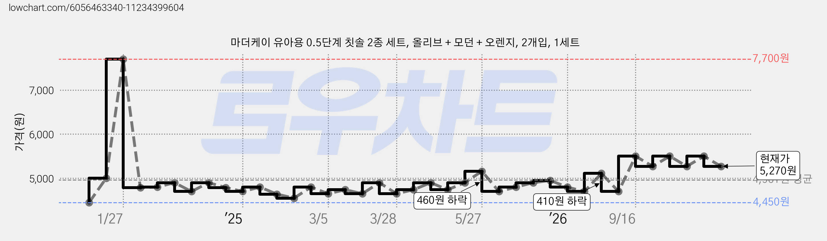 마더케이 유아용 0.5단계 칫솔 2종 세트, 올리브 + 모던 + 오렌지, 2개입, 1세트 가격 변동 차트, 현재가 5,270원, 관측 최저가 4,450원