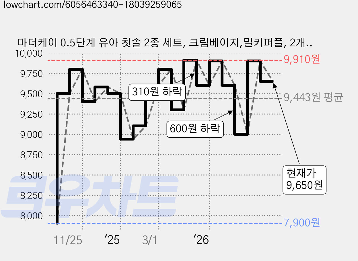 마더케이 0.5단계 유아 칫솔 2종 세트, 크림베이지,밀키퍼플, 2개입, 2세트 가격 변동 차트, 현재가 9,650원, 관측 최저가 7,900원