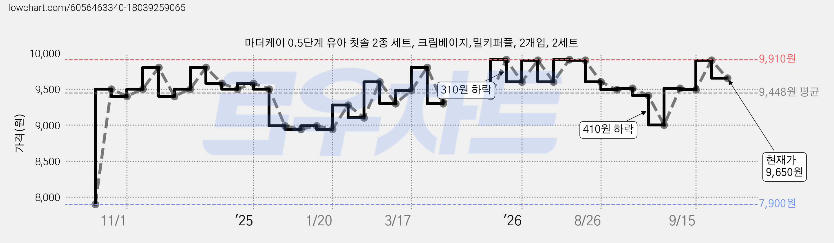 마더케이 0.5단계 유아 칫솔 2종 세트, 크림베이지,밀키퍼플, 2개입, 2세트 가격 변동 차트, 현재가 9,650원, 관측 최저가 7,900원
