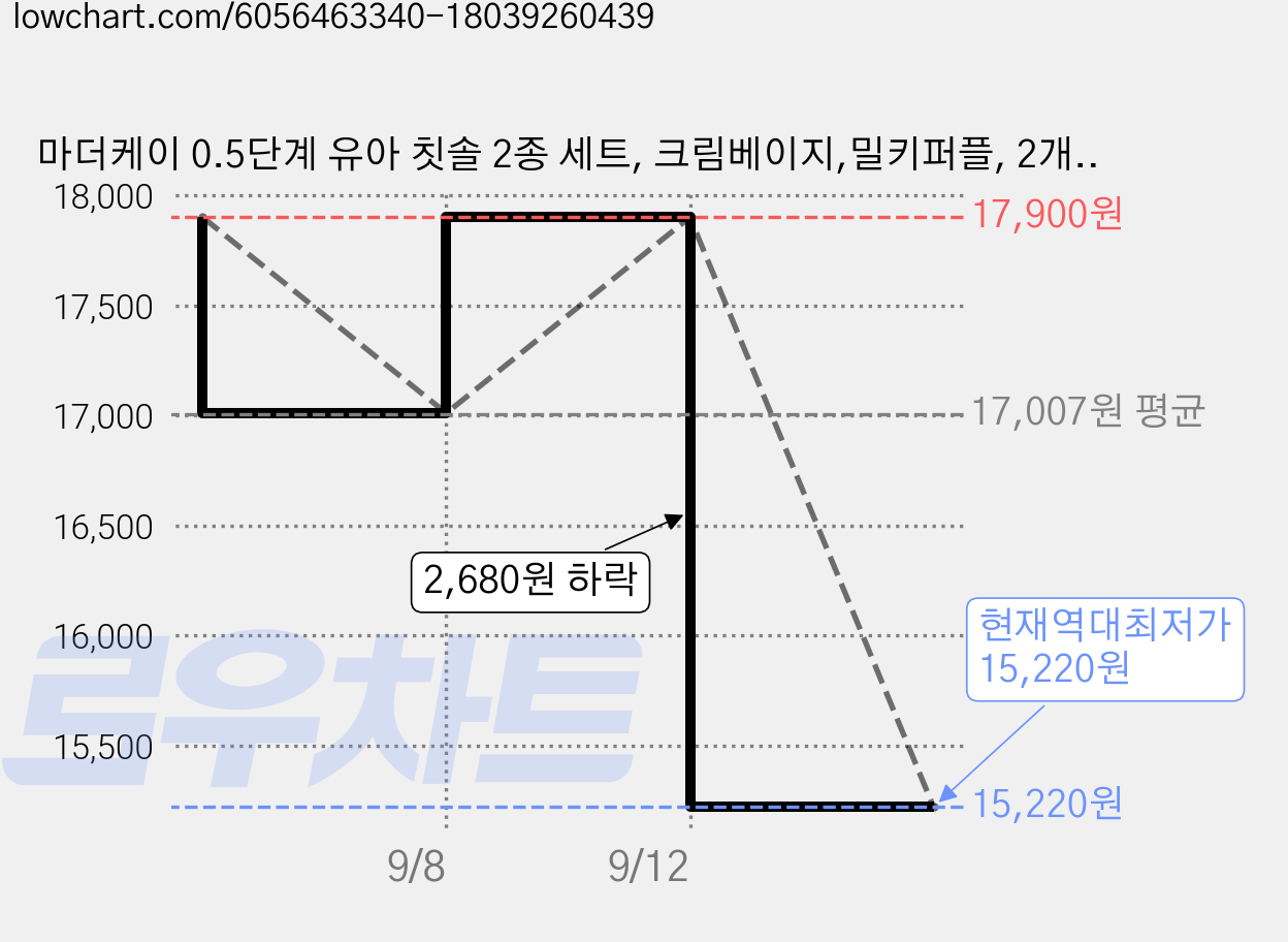 마더케이 0.5단계 유아 칫솔 2종 세트, 크림베이지,밀키퍼플, 2개입, 4세트 가격 변동 차트, 현재가 15,220원, 역대최저가