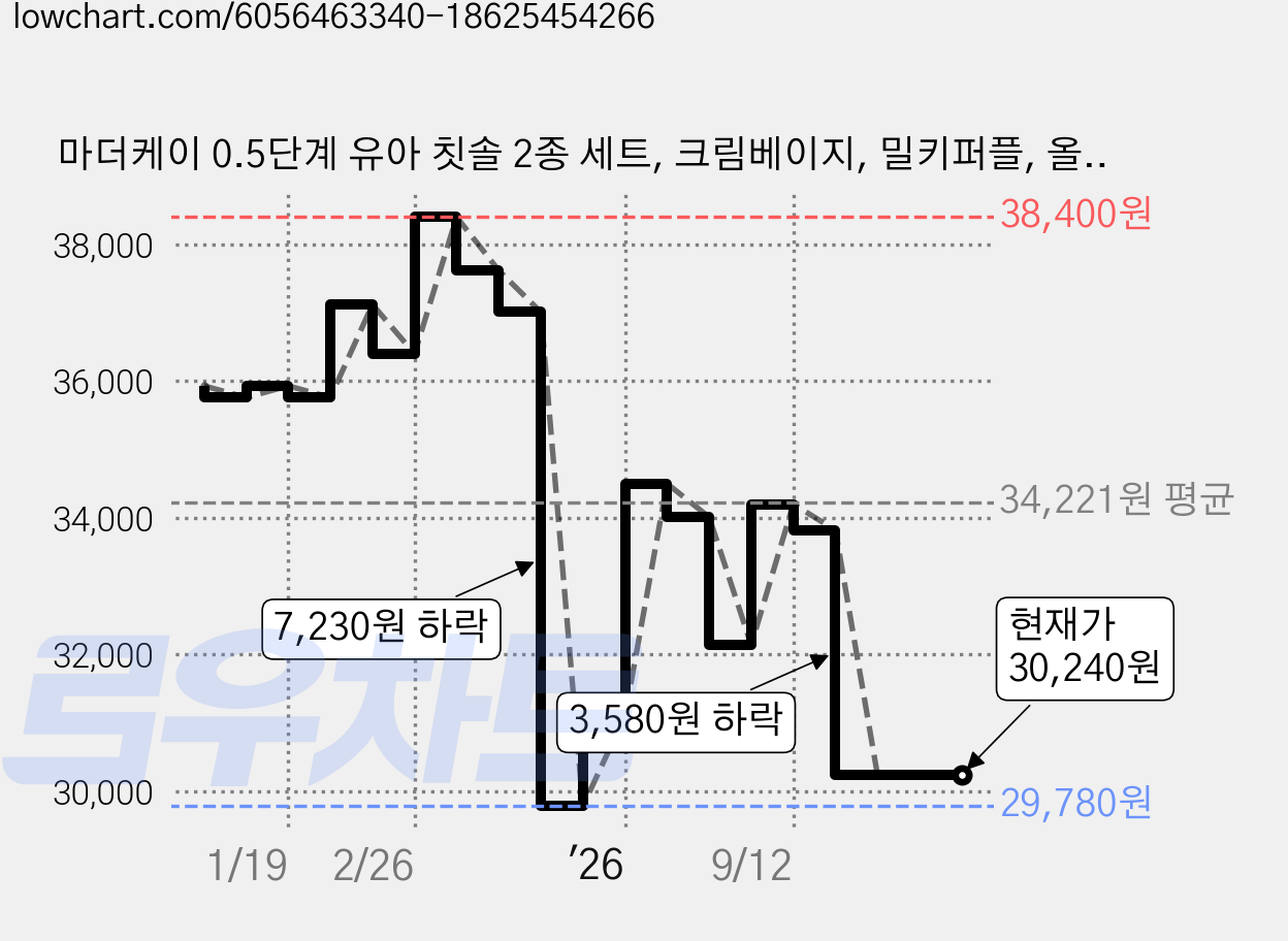 마더케이 0.5단계 유아 칫솔 2종 세트, 크림베이지, 밀키퍼플, 올리브, 모던오렌지, 2개입, 8세트 가격 변동 차트, 현재가 30,240원, 관측 최저가 28,810원