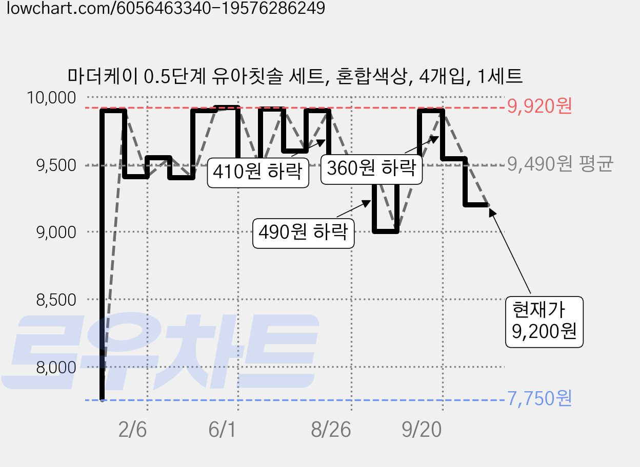 마더케이 0.5단계 유아칫솔 세트, 혼합색상, 4개입, 1세트 가격 변동 차트, 현재가 9,200원, 관측 최저가 7,750원