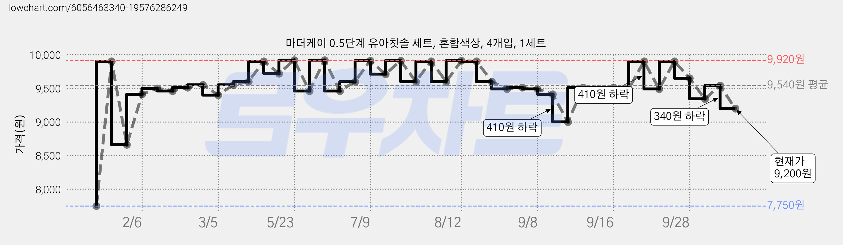 마더케이 0.5단계 유아칫솔 세트, 혼합색상, 4개입, 1세트 가격 변동 차트, 현재가 9,200원, 관측 최저가 7,750원