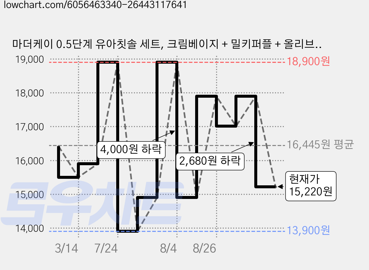마더케이 0.5단계 유아칫솔 세트, 크림베이지 + 밀키퍼플 + 올리브 + 모던오렌지, 4개입, 2세트 가격 변동 차트, 현재가 15,220원, 관측 최저가 13,900원