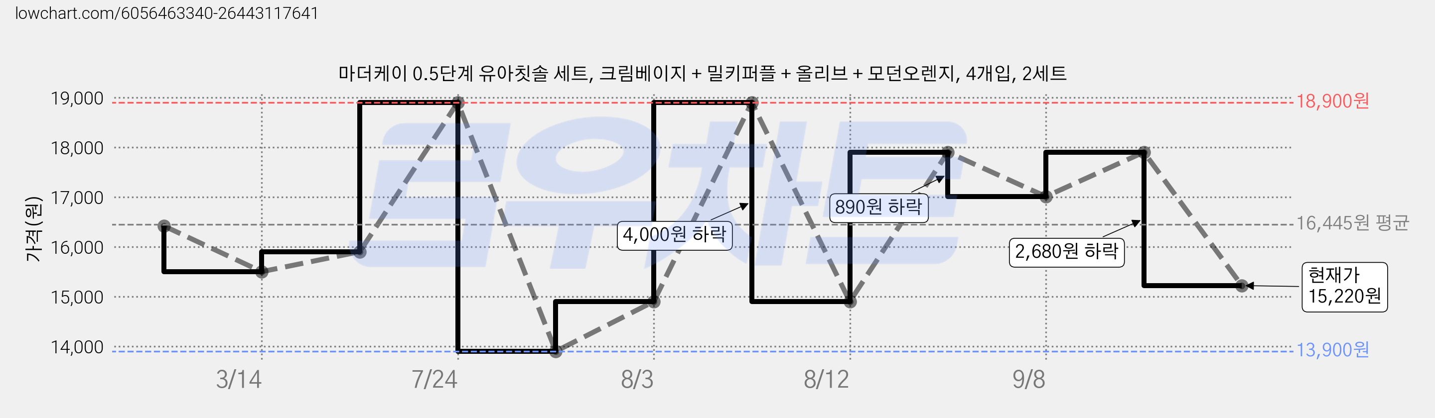 마더케이 0.5단계 유아칫솔 세트, 크림베이지 + 밀키퍼플 + 올리브 + 모던오렌지, 4개입, 2세트 가격 변동 차트, 현재가 15,220원, 관측 최저가 13,900원