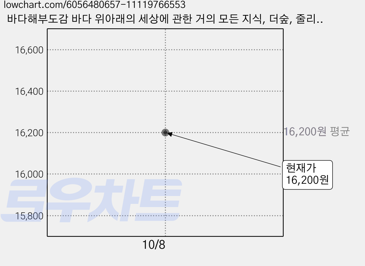 바다해부도감 바다 위아래의 세상에 관한 거의 모든 지식, 더숲, 줄리아 로스먼 가격 변동 차트, 현재가 16,200원
