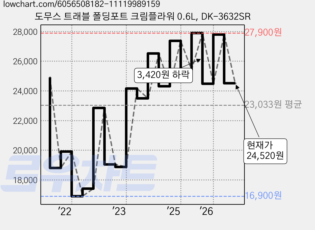도무스 트래블 폴딩포트 크림플라워 0.6L, DK-3632SR 가격 변동 차트, 현재가 24,520원, 관측 최저가 16,890원