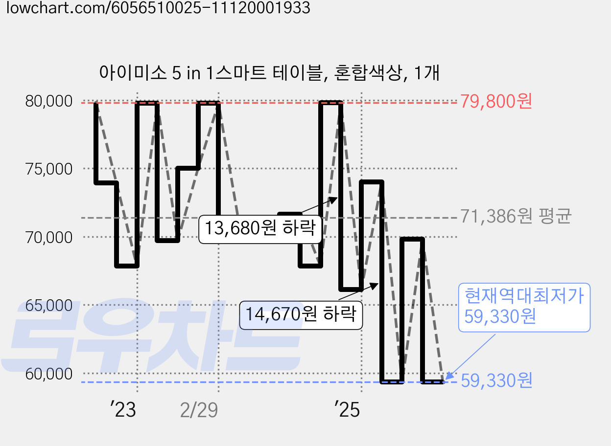 아이미소 5 in 1스마트 테이블, 혼합색상, 1개 가격 변동 차트, 현재가 59,330원, 역대최저가
