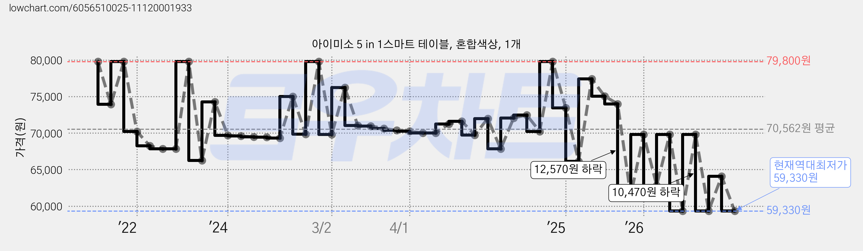 아이미소 5 in 1스마트 테이블, 혼합색상, 1개 가격 변동 차트, 현재가 59,330원, 역대최저가