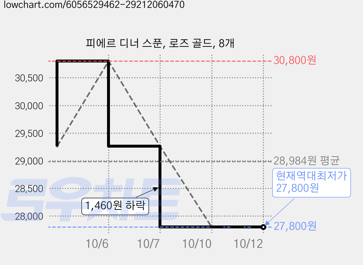 피에르 디너 스푼, 로즈 골드, 8개 가격 변동 차트, 현재가 27,800원, 역대최저가
