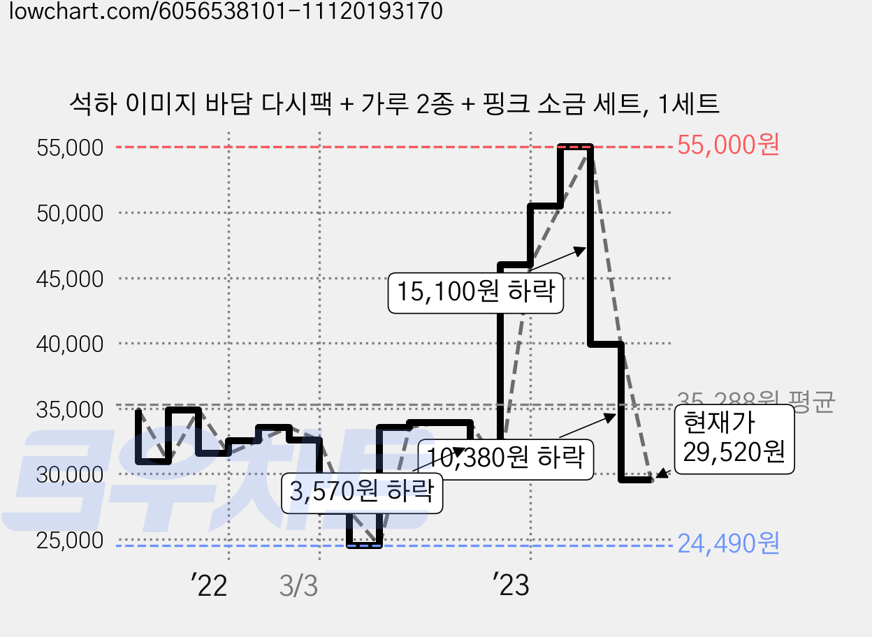 석하 이미지 바담 다시팩 + 가루 2종 + 핑크 소금 세트, 1세트 가격 변동 차트, 현재가 29,520원, 관측 최저가 24,490원
