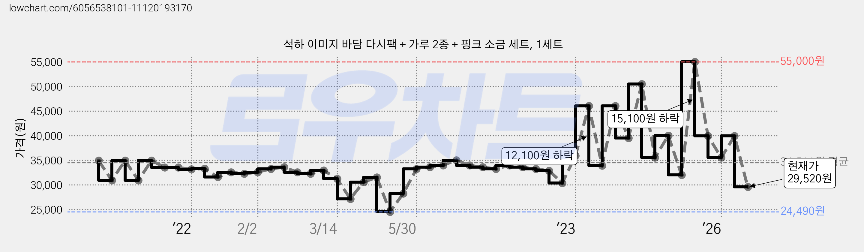 석하 이미지 바담 다시팩 + 가루 2종 + 핑크 소금 세트, 1세트 가격 변동 차트, 현재가 29,520원, 관측 최저가 24,490원