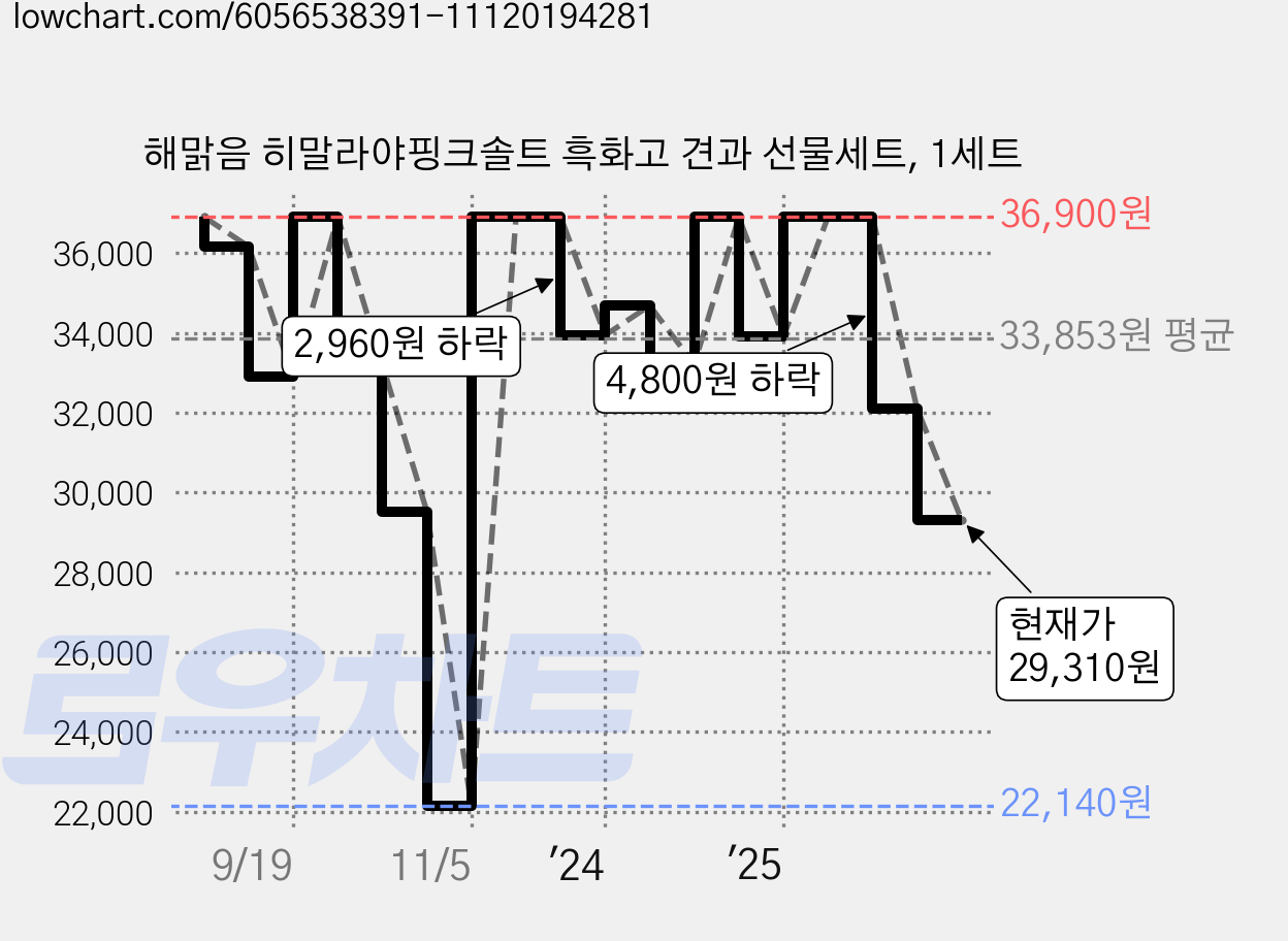 해맑음 히말라야핑크솔트 흑화고 견과 선물세트, 1세트 가격 변동 차트, 현재가 29,310원, 관측 최저가 22,140원