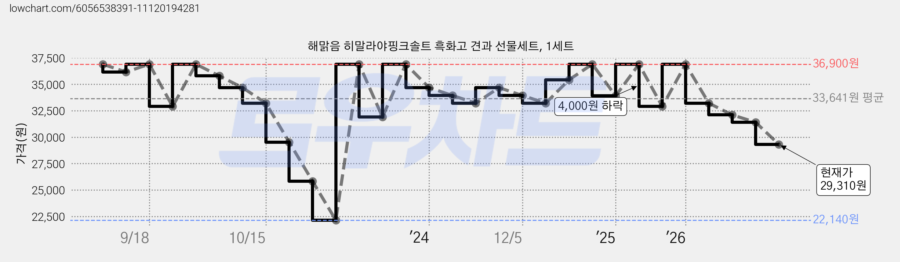 해맑음 히말라야핑크솔트 흑화고 견과 선물세트, 1세트 가격 변동 차트, 현재가 29,310원, 관측 최저가 22,140원