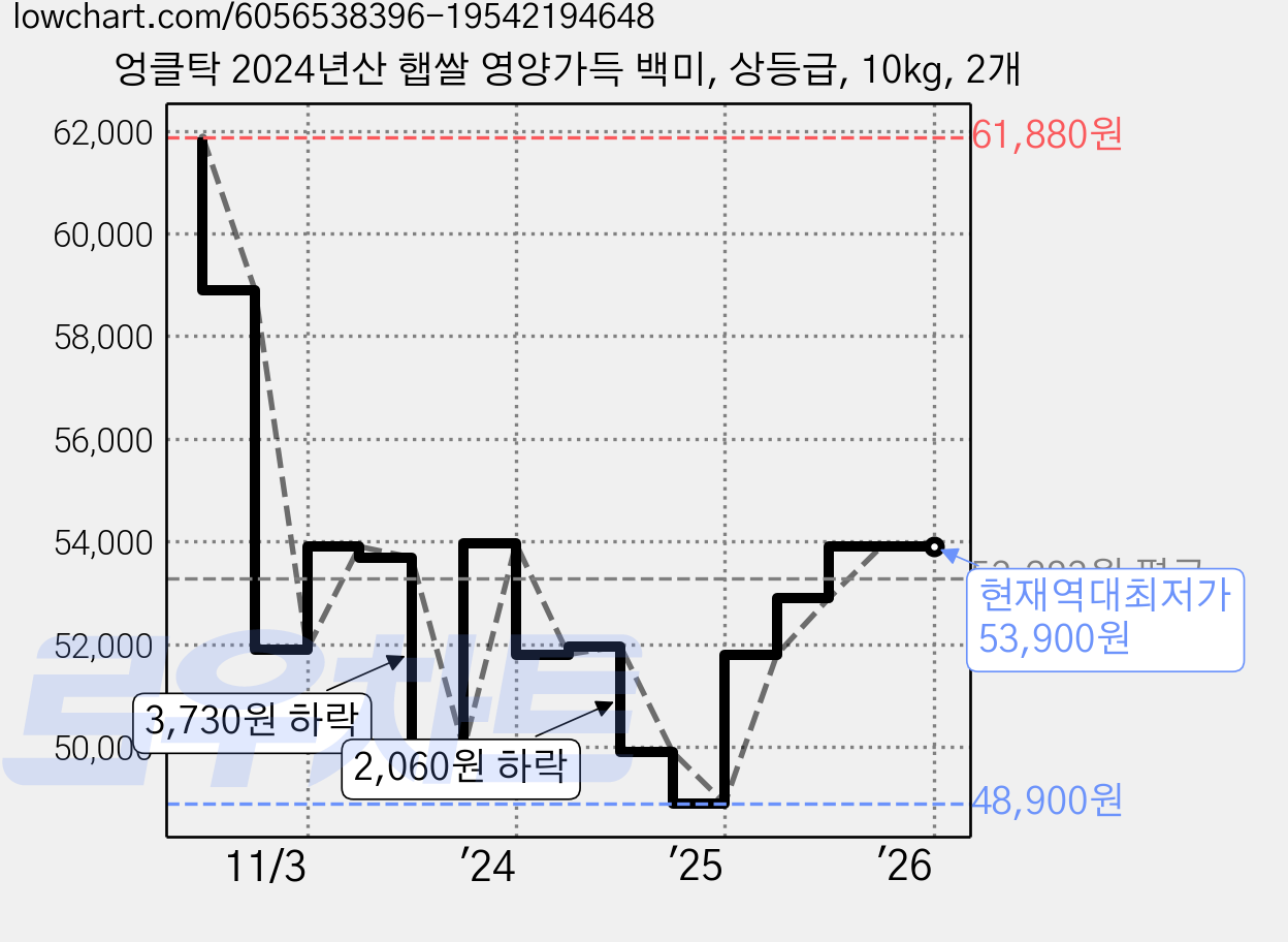 엉클탁 2024년산 햅쌀 영양가득 백미, 상등급, 10kg, 2개 가격 변동 차트, 현재가 53,900원, 역대최저가