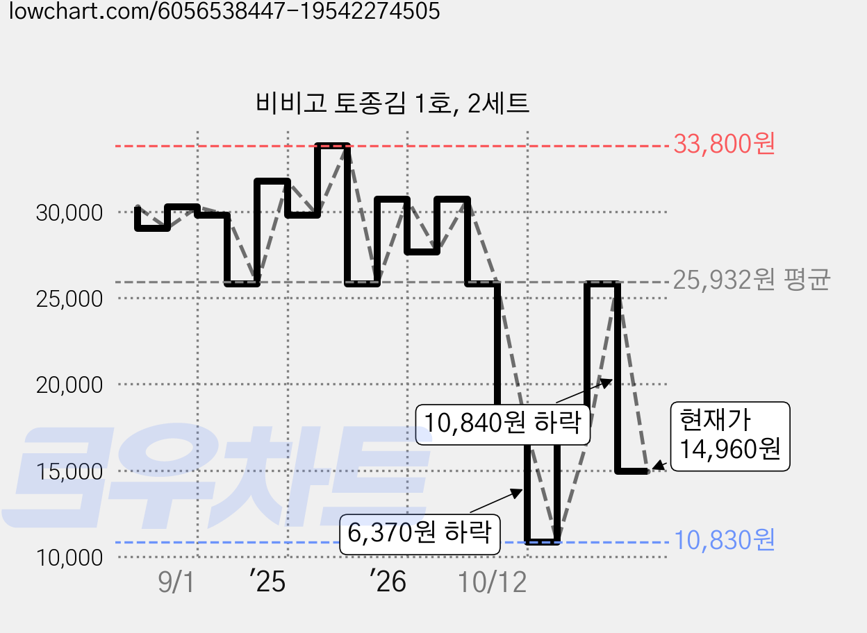 비비고 토종김 1호, 2세트 가격 변동 차트, 현재가 14,960원, 관측 최저가 10,830원