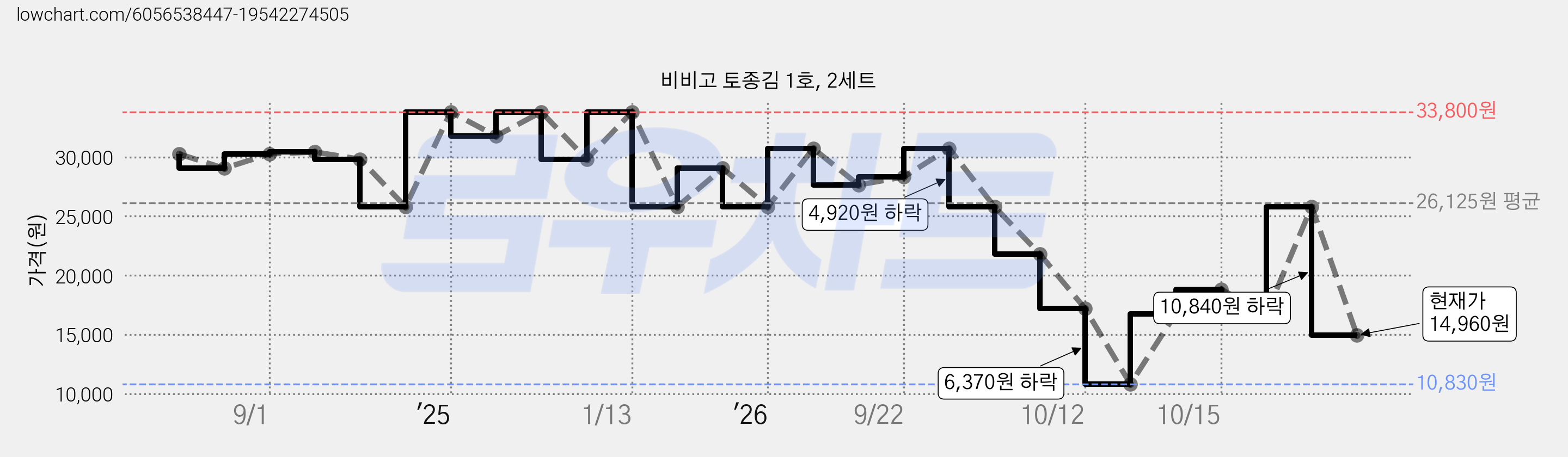 비비고 토종김 1호, 2세트 가격 변동 차트, 현재가 14,960원, 관측 최저가 10,830원