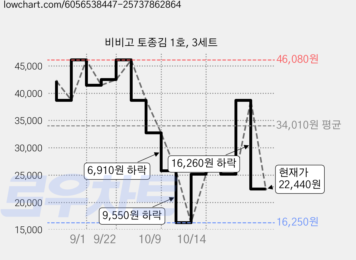 비비고 토종김 1호, 3세트 가격 변동 차트, 현재가 22,440원, 관측 최저가 16,250원