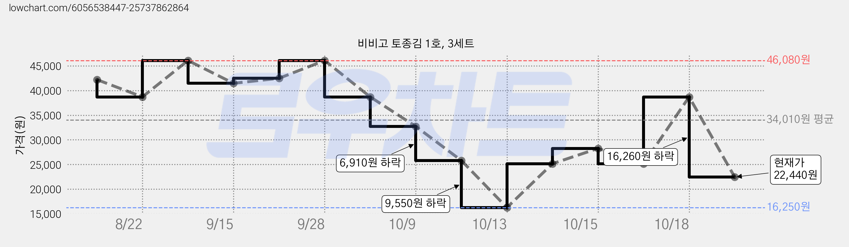 비비고 토종김 1호, 3세트 가격 변동 차트, 현재가 22,440원, 관측 최저가 16,250원