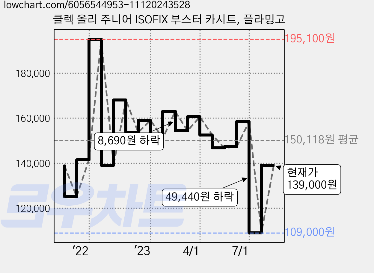 클렉 올리 주니어 ISOFIX 부스터 카시트, 플라밍고 가격 변동 차트, 현재가 139,000원, 관측 최저가 109,000원