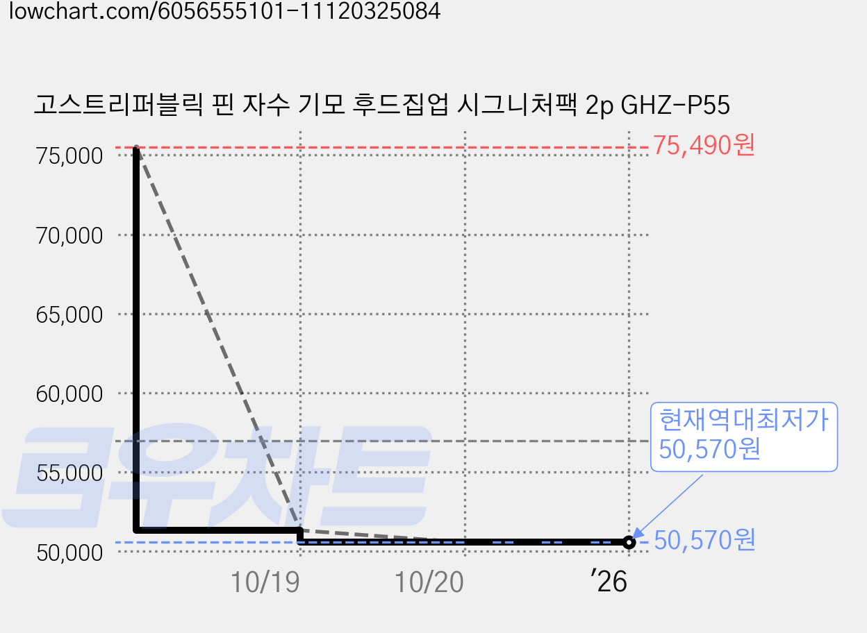 고스트리퍼블릭 핀 자수 기모 후드집업 시그니처팩 2p GHZ-P55 가격 변동 차트, 현재가 50,570원, 역대최저가