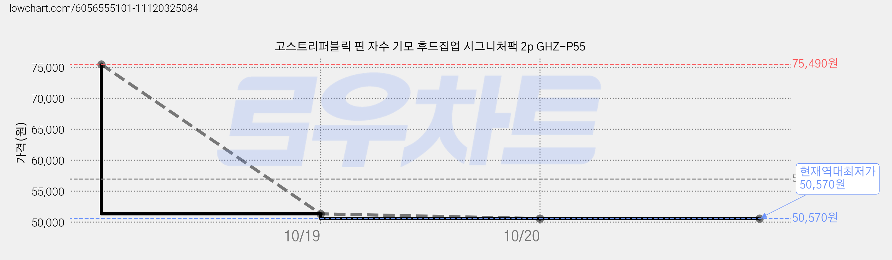고스트리퍼블릭 핀 자수 기모 후드집업 시그니처팩 2p GHZ-P55 가격 변동 차트, 현재가 50,570원, 역대최저가