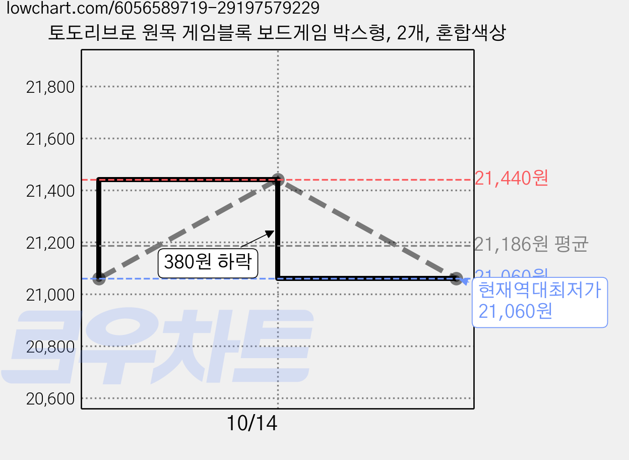 토도리브로 원목 게임블록 보드게임 박스형, 2개, 혼합색상 가격 변동 차트, 현재가 21,060원, 역대최저가
