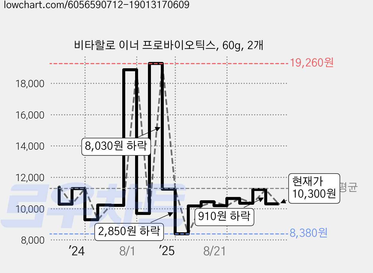 비타할로 이너 프로바이오틱스, 60g, 2개 가격 변동 차트, 현재가 10,300원, 관측 최저가 8,380원