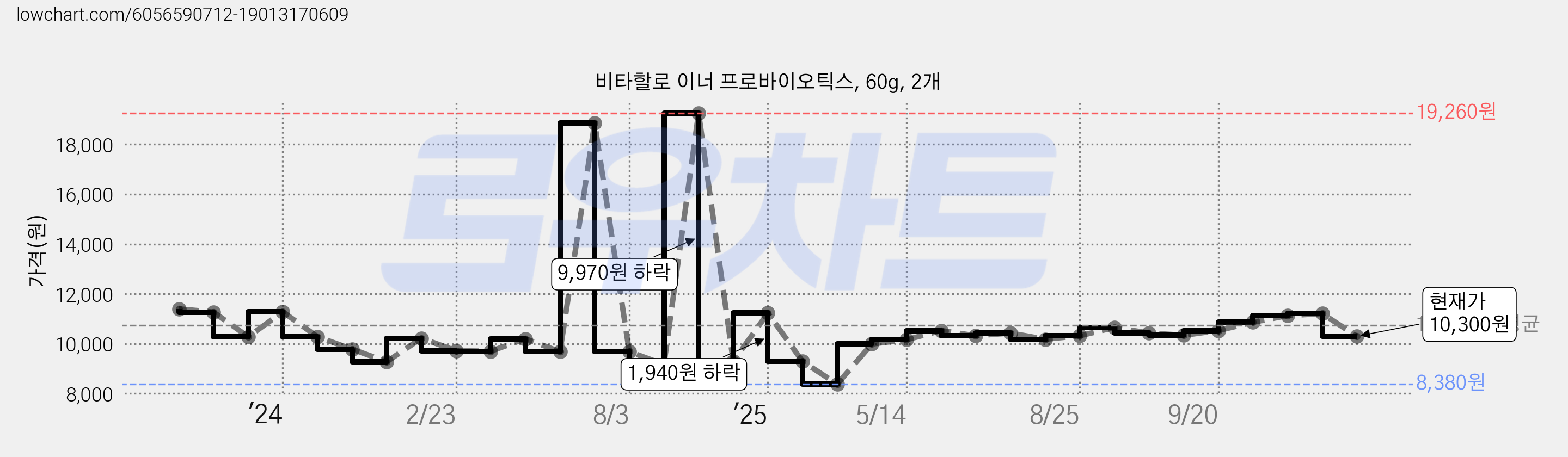 비타할로 이너 프로바이오틱스, 60g, 2개 가격 변동 차트, 현재가 10,300원, 관측 최저가 8,380원