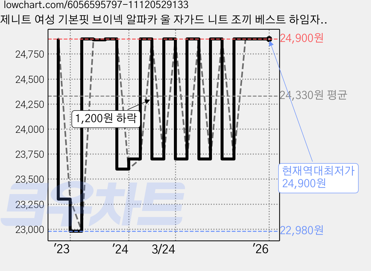 제니트 여성 기본핏 브이넥 알파카 울 자가드 니트 조끼 베스트 하임자가드 가격 변동 차트, 현재가 24,900원, 역대최저가