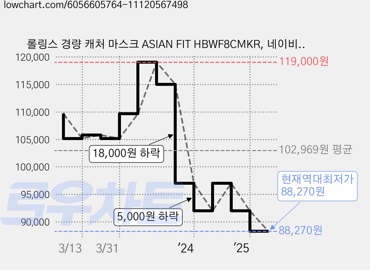 롤링스 경량 캐처 마스크 ASIAN FIT HBWF8CMKR, 네이비, 1개 가격 변동 차트, 현재가 88,270원, 역대최저가