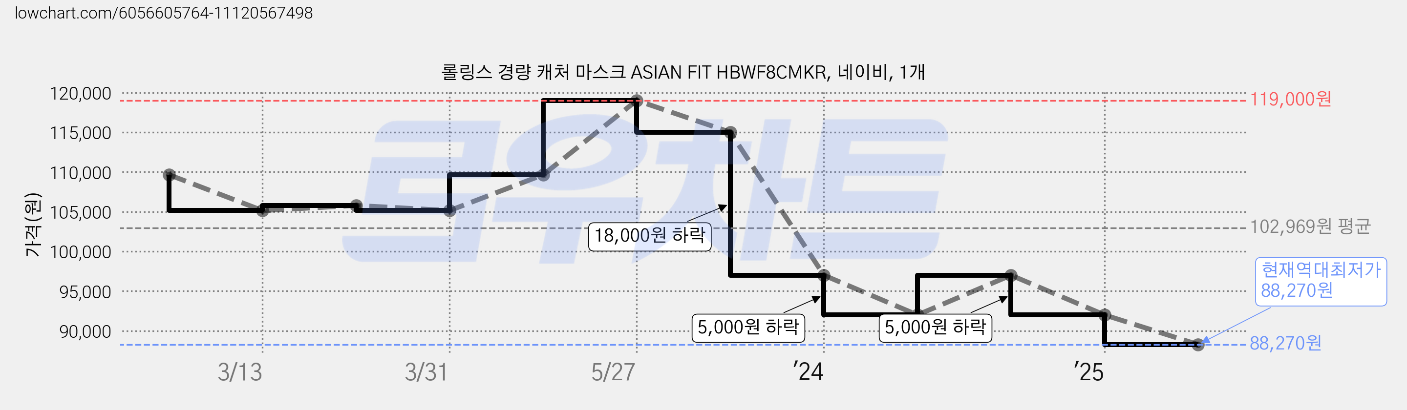 롤링스 경량 캐처 마스크 ASIAN FIT HBWF8CMKR, 네이비, 1개 가격 변동 차트, 현재가 88,270원, 역대최저가