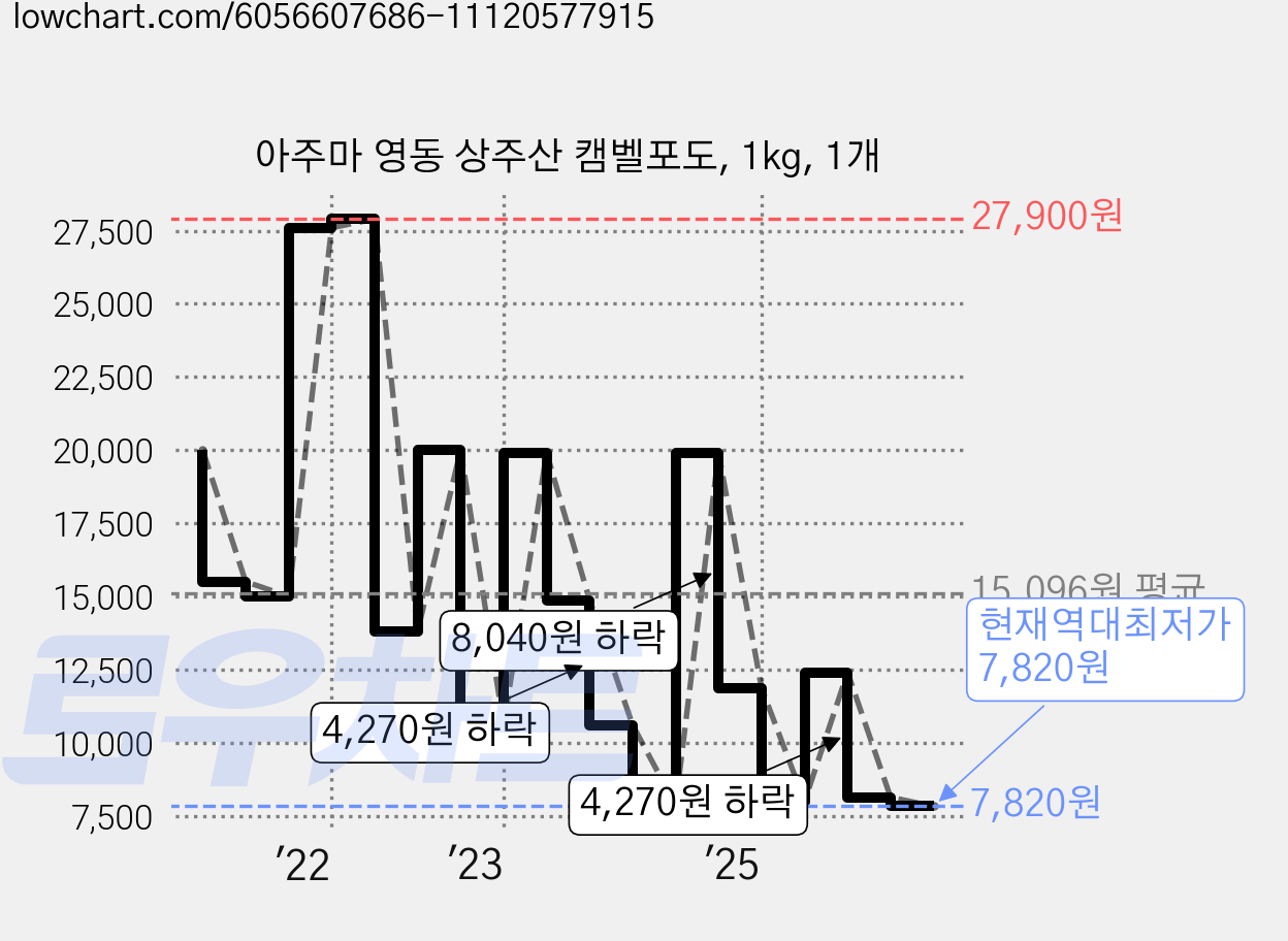 아주마 영동 상주산 캠벨포도, 1kg, 1개 가격 변동 차트, 현재가 7,820원, 역대최저가