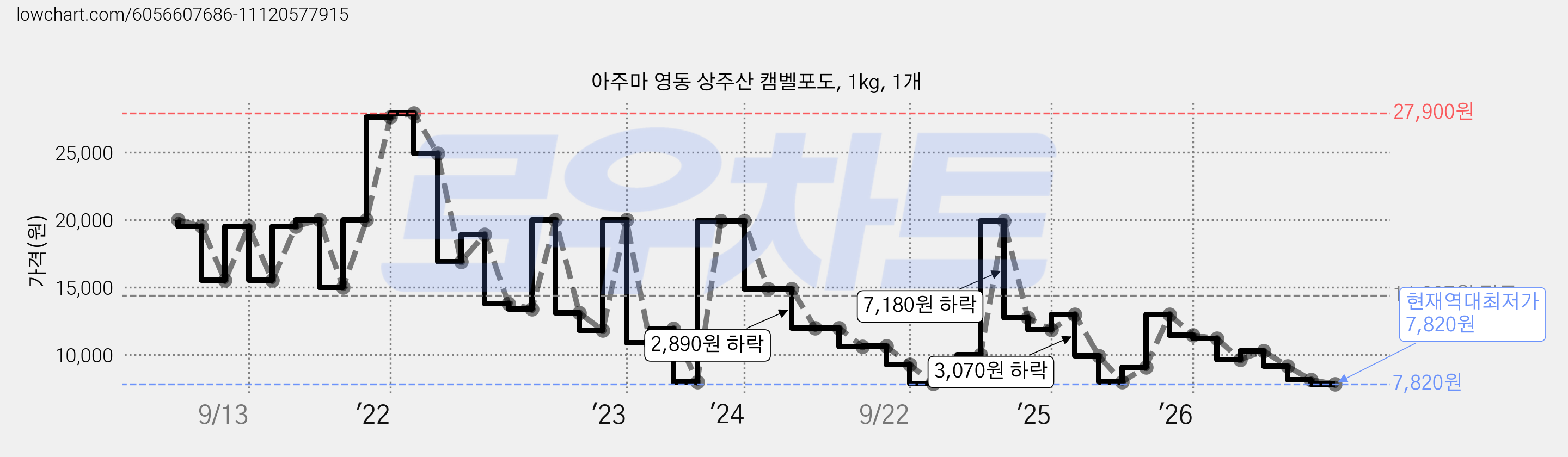 아주마 영동 상주산 캠벨포도, 1kg, 1개 가격 변동 차트, 현재가 7,820원, 역대최저가
