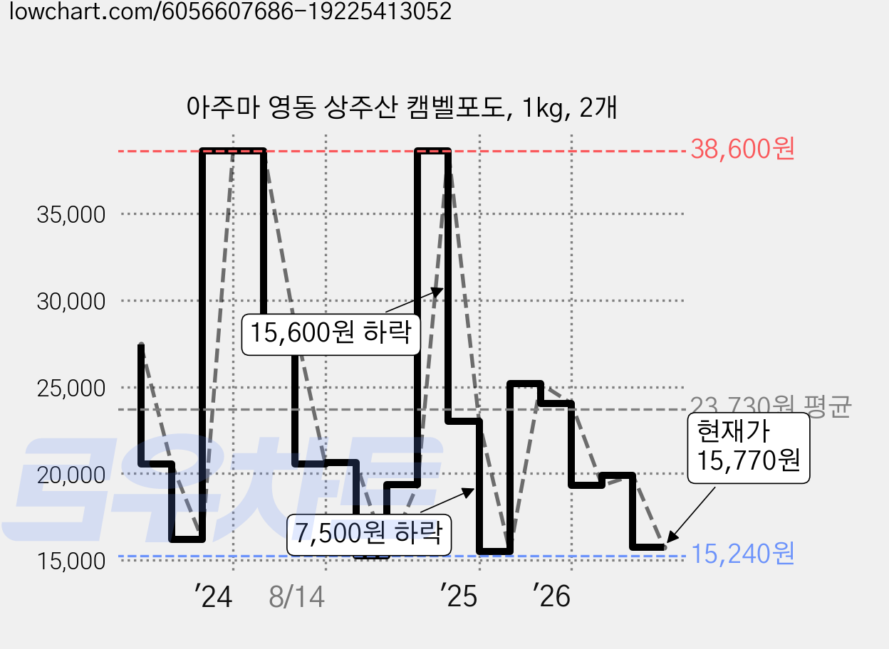 아주마 영동 상주산 캠벨포도, 1kg, 2개 가격 변동 차트, 현재가 15,770원, 관측 최저가 15,240원