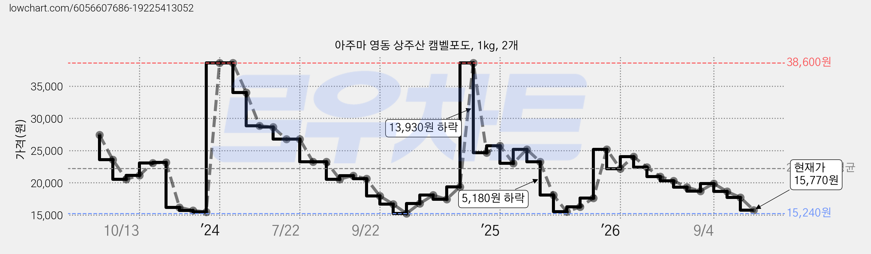 아주마 영동 상주산 캠벨포도, 1kg, 2개 가격 변동 차트, 현재가 15,770원, 관측 최저가 15,240원