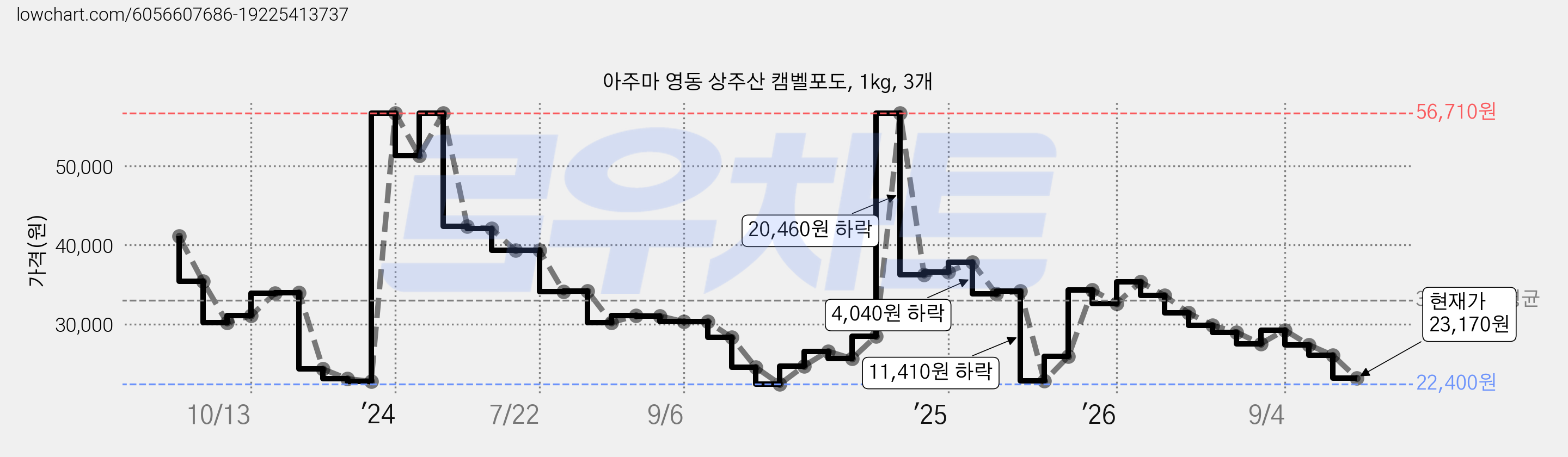 아주마 영동 상주산 캠벨포도, 1kg, 3개 가격 변동 차트, 현재가 23,170원, 관측 최저가 22,400원