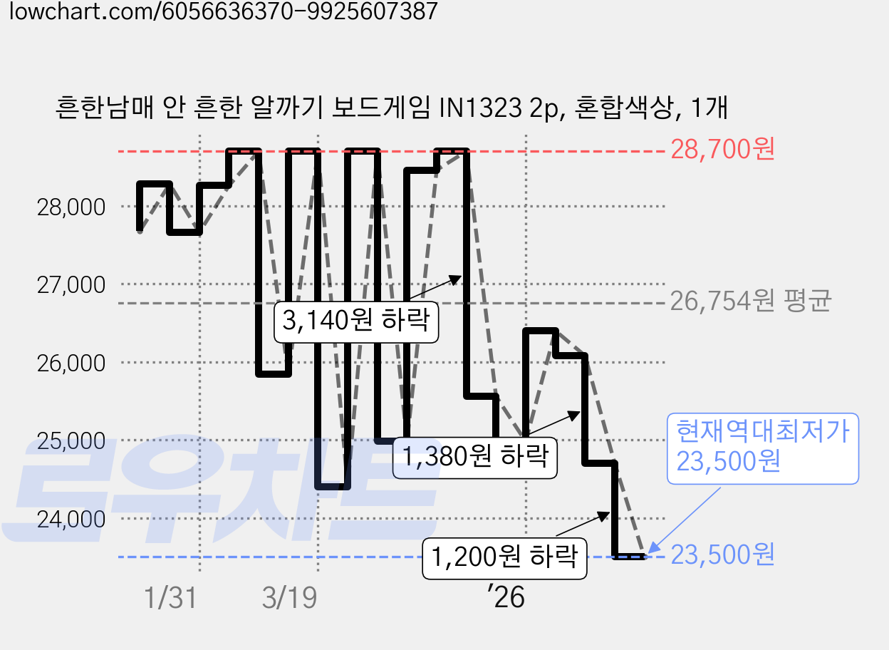 흔한남매 안 흔한 알까기 보드게임 IN1323 2p, 혼합색상, 1개 가격 변동 차트, 현재가 23,500원, 역대최저가