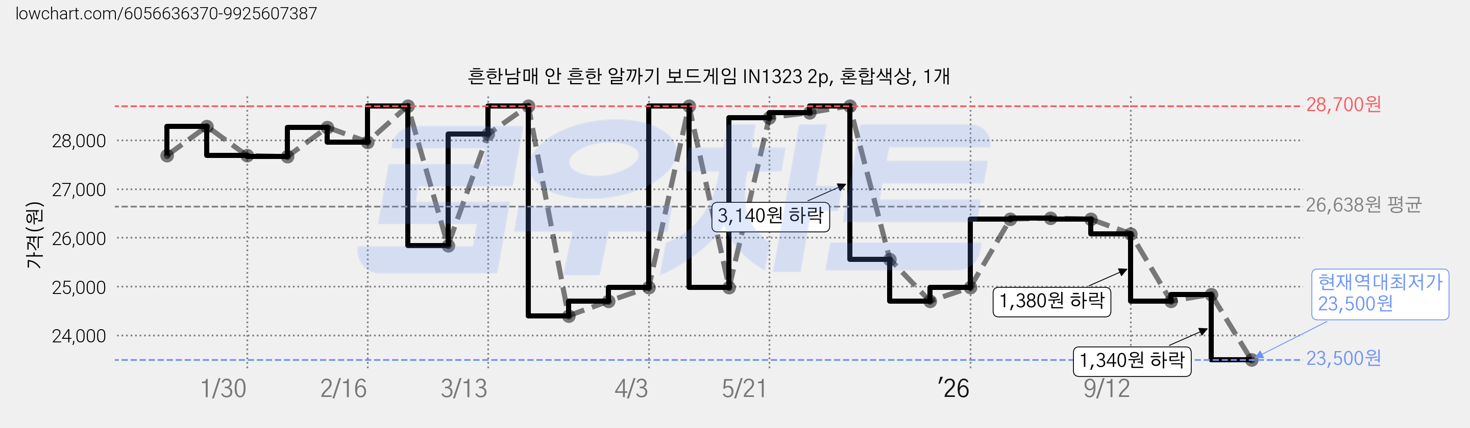 흔한남매 안 흔한 알까기 보드게임 IN1323 2p, 혼합색상, 1개 가격 변동 차트, 현재가 23,500원, 역대최저가