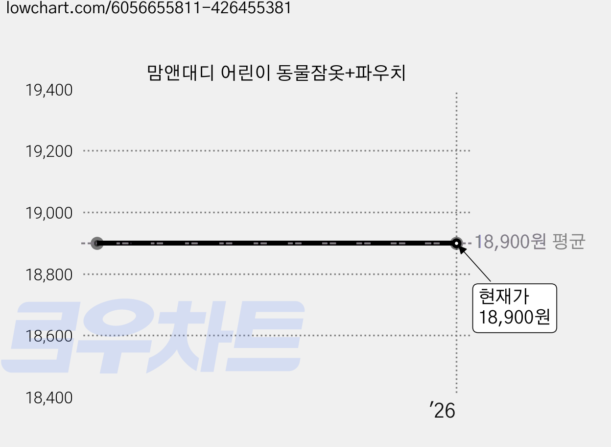맘앤대디 어린이 동물잠옷+파우치 가격 변동 차트, 현재가 18,900원