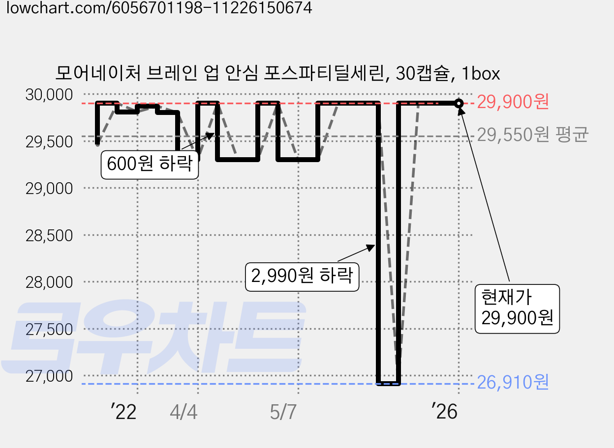 모어네이처 브레인 업 안심 포스파티딜세린, 30캡슐, 1box 가격 변동 차트, 현재가 29,900원, 역대최저가