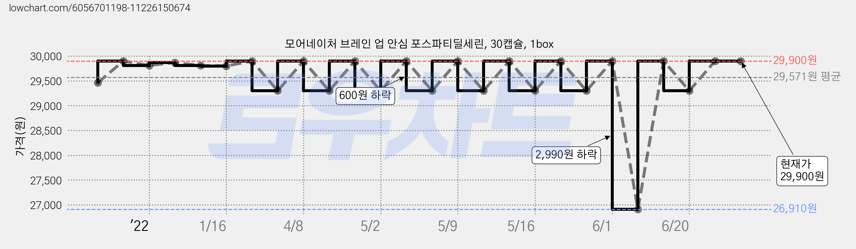 모어네이처 브레인 업 안심 포스파티딜세린, 30캡슐, 1box 가격 변동 차트, 현재가 29,900원, 역대최저가