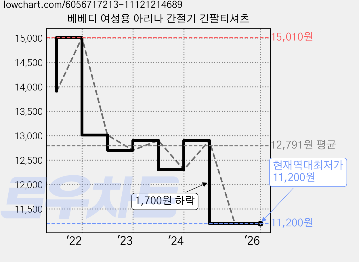 베베디 여성용 아리나 간절기 긴팔티셔츠 가격 변동 차트, 현재가 11,200원, 역대최저가