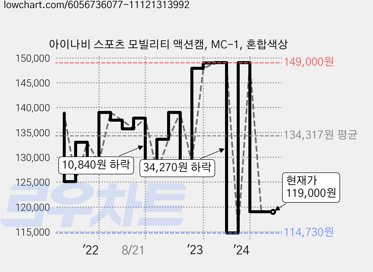 아이나비 스포츠 모빌리티 액션캠, MC-1, 혼합색상 가격 변동 차트, 현재가 119,000원, 관측 최저가 96,000원