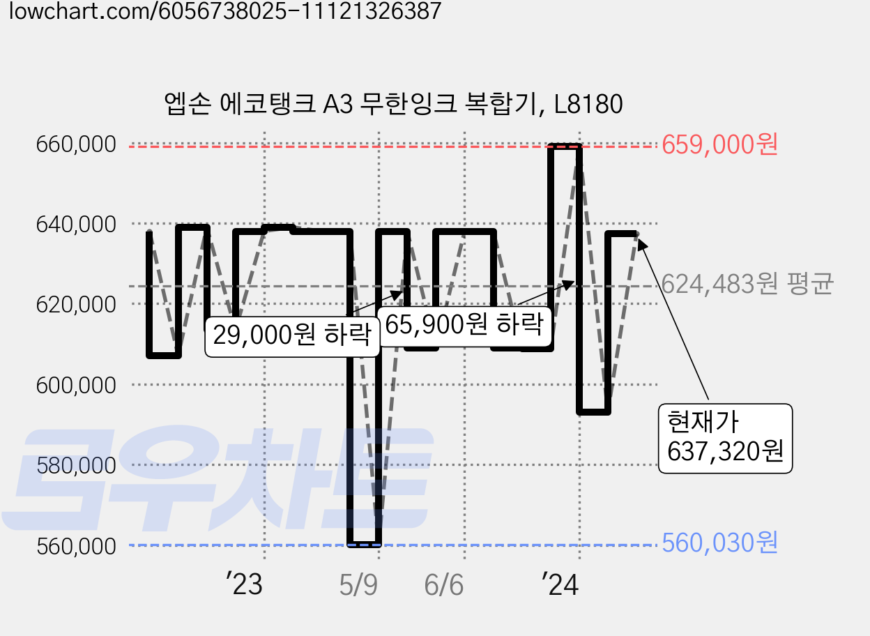 엡손 에코탱크 A3 무한잉크 복합기, L8180 가격 변동 차트, 현재가 637,320원, 관측 최저가 560,030원