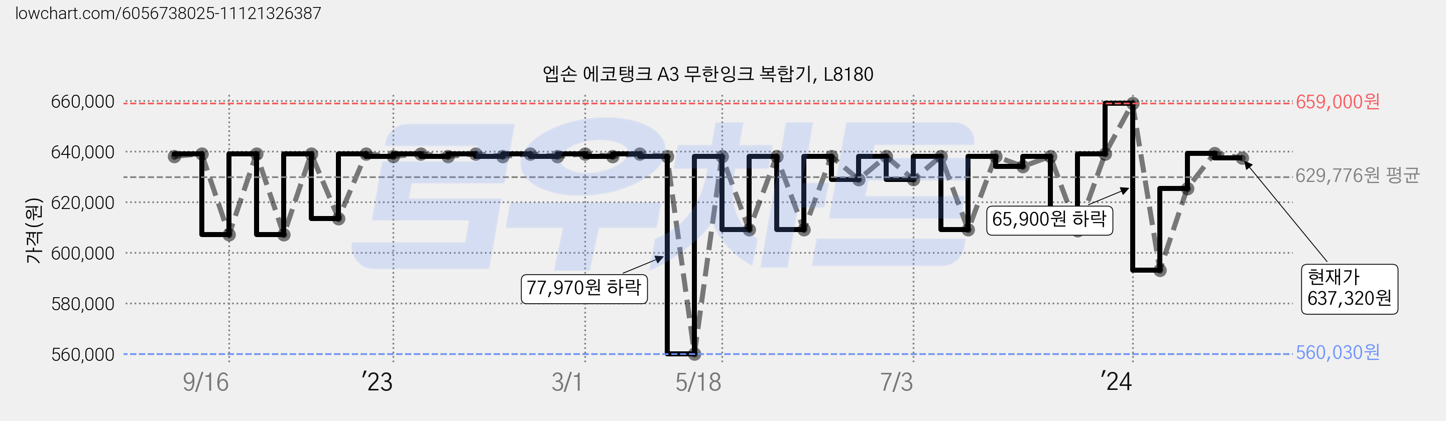 엡손 에코탱크 A3 무한잉크 복합기, L8180 가격 변동 차트, 현재가 637,320원, 관측 최저가 560,030원